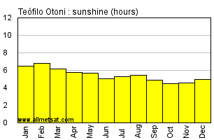 Teofilo Otoni, Minas Gerais Brazil Annual Precipitation Graph